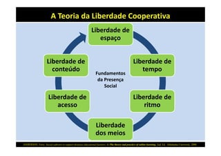 A Teoria da Liberdade Cooperativa
Liberdade de 
espaço
Liberdade de 
conteúdo

Fundamentos
da Presença
Social

Liberdade de 
acesso

Liberdade de 
tempo

Liberdade de 
ritmo
Liberdade 
dos meios

ANDERSON, Terry. Social software to support distance educational learners. In The theory and practice of online learning, 2nd. Ed. Athabaska University, 2008.

 