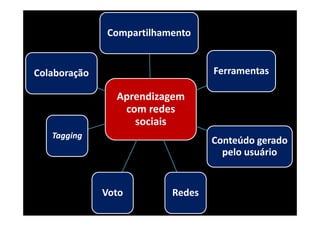 Compartilhamento

Ferramentas

Colaboração

Aprendizagem 
com redes 
sociais
Tagging

Conteúdo gerado 
pelo usuário

Voto

Redes

 