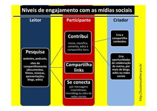 Níveis de engajamento com as mídias sociais
Criador

Contribui
Pesquisa

Participante

Cria e 
compartilha 
conteúdos

revisa, classifica, 
comenta, edita e 
compartilha itens

websites, podcasts,
sites de 
compartilhamento 
(documentos, 
filmes, músicas, 
apresentações, 
blogs, wikis)

Compartilha 
links

Se conecta 
por mensagens 
instantâneas, 
microblog ou sites de 
redes sociais 

Cria 
oportunidades 
de colaboração 
de outros, por 
meio de blogs, 
wikis ou redes 
sociais

http://lucianosathler.pro.br

Leitor

 