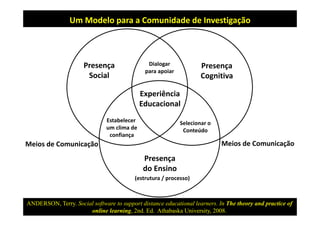 Um Modelo para a Comunidade de Investigação 

Dialogar
para apoiar

Presença
Social

Presença
Cognitiva

Experiência
Educacional
Estabelecer 
um clima de
confiança

Selecionar o
Conteúdo

Meios de Comunicação

Meios de Comunicação

Presença
do Ensino
(estrutura / processo)

ANDERSON, Terry. Social software to support distance educational learners. In The theory and practice of
online learning, 2nd. Ed. Athabaska University, 2008.

 
