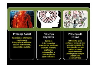 Presença Social
Favorece as interações 
e promove a 
integração acadêmica, 
social e institucional, 
reduzindo a evasão. 

Presença 
Cognitiva

Presença do 
Ensino

Como os 
intervenientes 
interpretam, analisam, 
avaliam, inferem, 
explicam e 
autoregulam a 
construção do 
conhecimento.

O trabalho que o 
professor tem para criar 
uma comunidade de 
investigação em que 
tanto a presença 
cognitiva como a 
presença social sejam 
plenamente 
desenvolvidas.

 