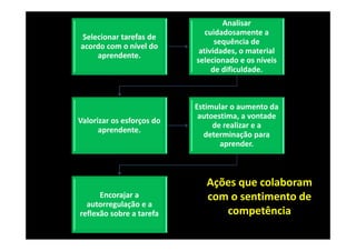 Selecionar tarefas de 
acordo com o nível do 
aprendente.

Analisar 
cuidadosamente a 
sequência de 
atividades, o material 
selecionado e os níveis 
de dificuldade. 

Valorizar os esforços do 
aprendente.

Estimular o aumento da 
autoestima, a vontade 
de realizar e a 
determinação para 
aprender. 

Encorajar a 
autorregulação e a 
reflexão sobre a tarefa 

Ações que colaboram 
com o sentimento de 
competência

 