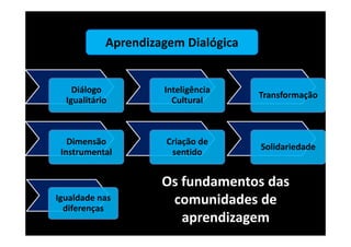 Aprendizagem Dialógica

Diálogo 
Igualitário

Inteligência 
Cultural

Transformação

Dimensão 
Instrumental

Criação de 
sentido

Solidariedade

Igualdade nas 
diferenças

Os fundamentos das 
comunidades de 
aprendizagem

 