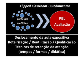 Flipped Classroom ‐ Fundamentos

Conteúdo 

PBL

em Vídeo

Avaliação

Deslocamento da aula expositiva
Roteirização / Reutilização / Qualificação
Técnicas de retenção da atenção
(tempos / formas / didática)

 