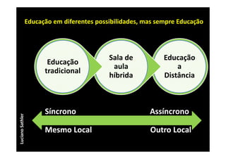 Educação em diferentes possibilidades, mas sempre Educação

Luciano Sathler

Educação 
tradicional

Sala de 
aula 
híbrida

Educação 
a 
Distância

Síncrono

Assíncrono

Mesmo Local

Outro Local

 
