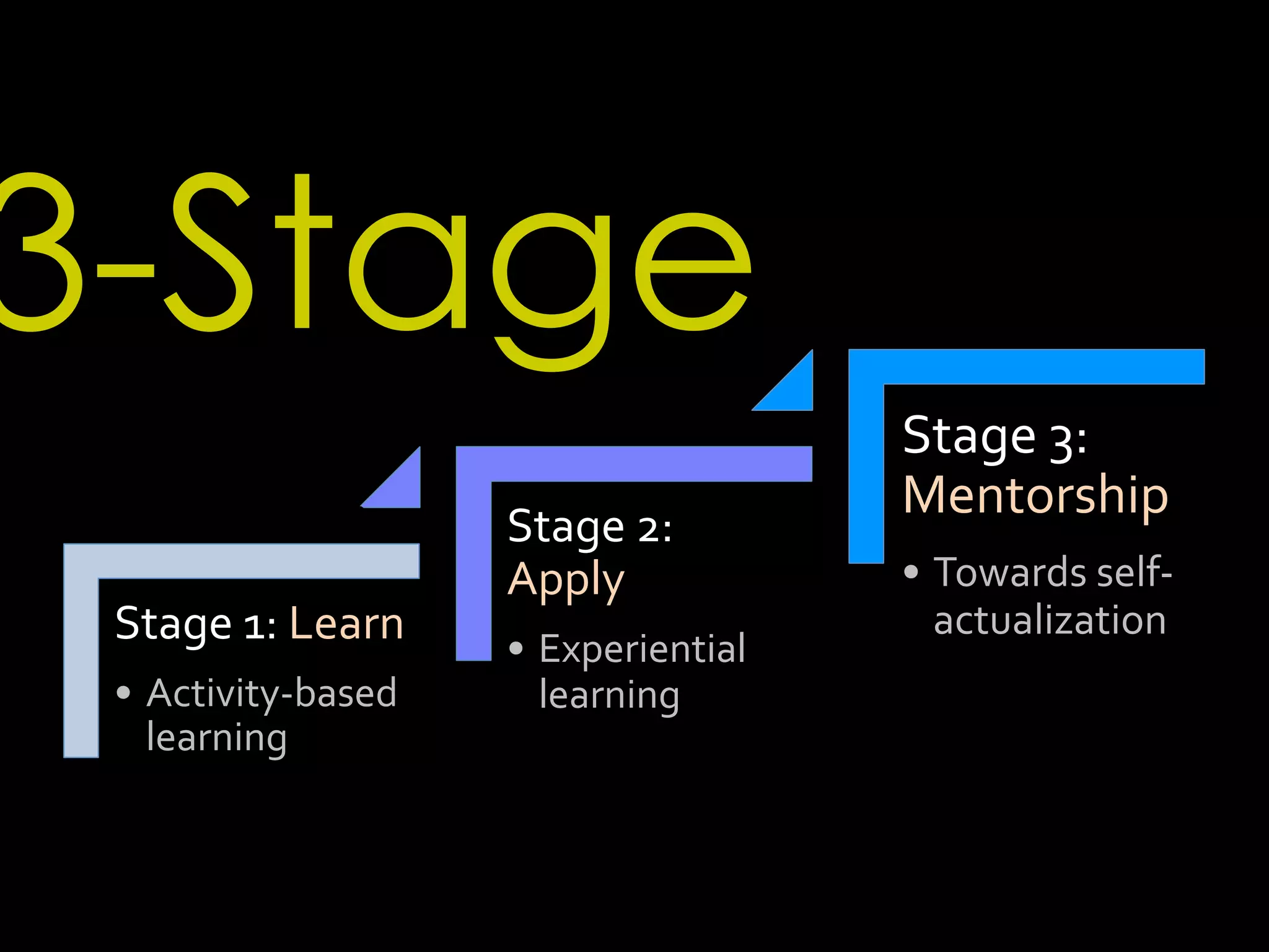 3-Stage
4	
  weeks	
  project	
  
6	
  hours	
  workshop	
  

Stage	
  1:	
  Learn	
  
•  Activity-­‐based	
  
learning	
  

Stage	
  2:	
  
Apply	
  
•  Experiential	
  
learning	
  

4	
  months	
  mentorship	
  

Stage	
  3:	
  
Mentorship	
  
•  Towards	
  self-­‐
actualization	
  

 