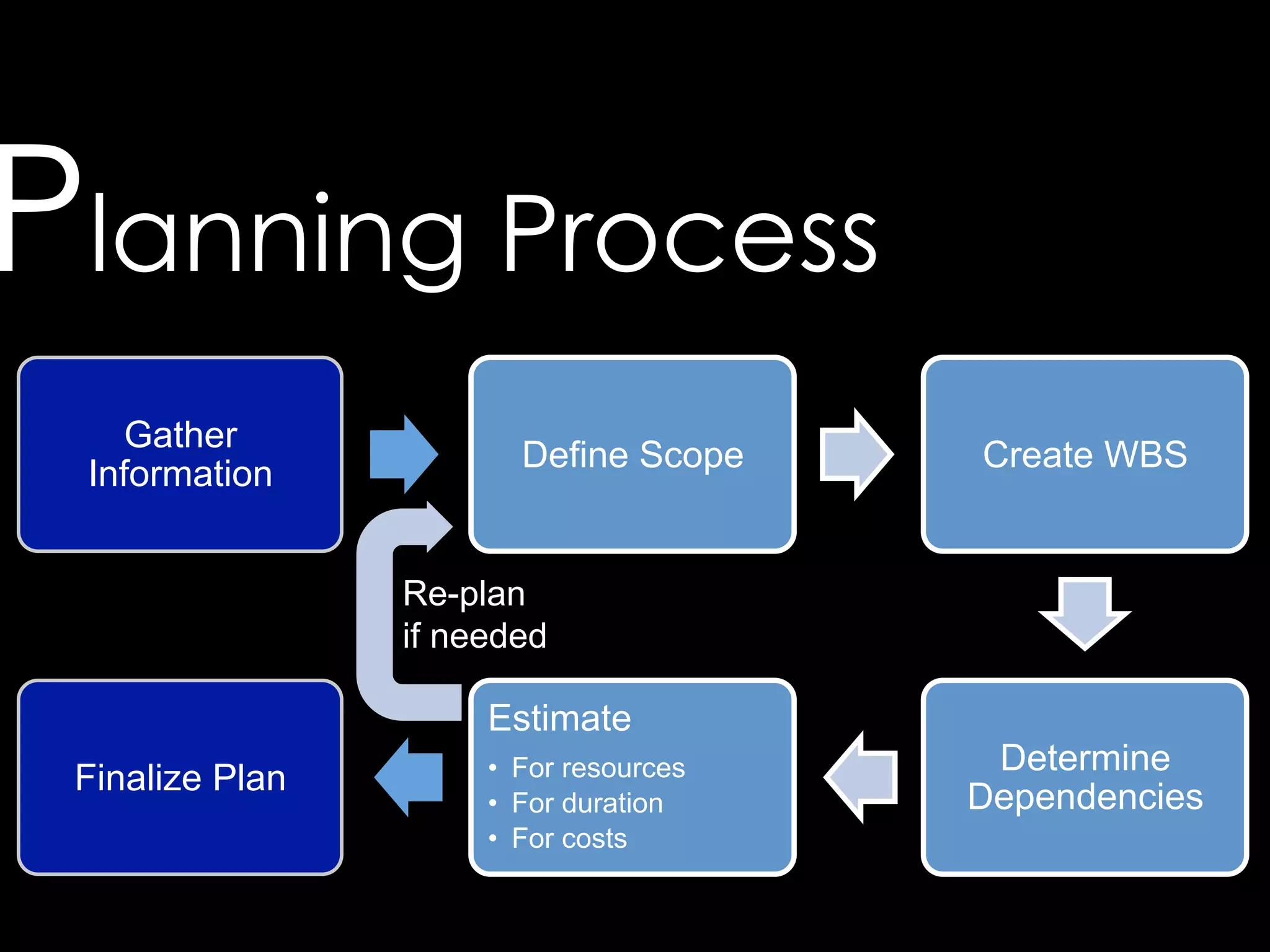 Planning Process
Gather
Information

Define Scope

Create WBS

Re-plan
if needed

Estimate
Finalize Plan

•  For resources
•  For duration
•  For costs

Determine
Dependencies

 