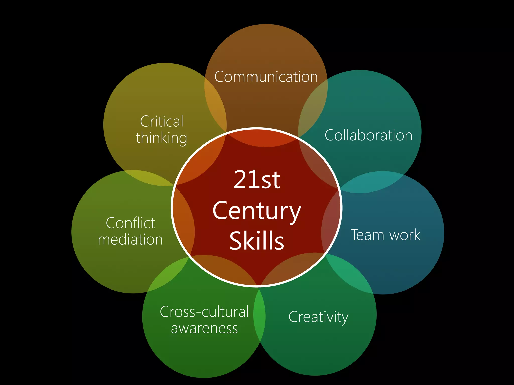 Communication
Critical
thinking

Conflict
mediation

Collaboration

21st
Century
Skills

Cross-cultural
awareness

Creativity

Team work

 