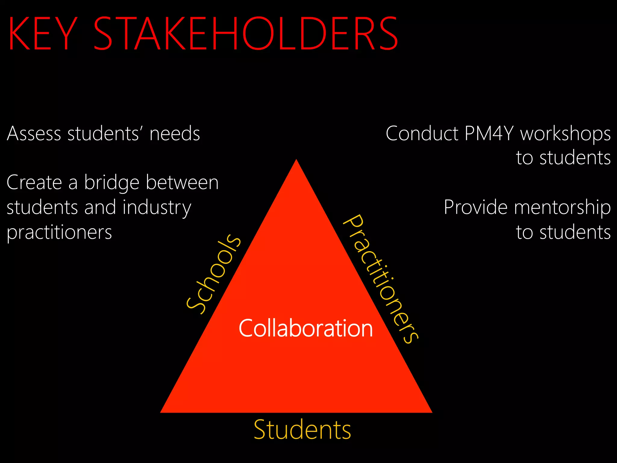 KEY STAKEHOLDERS
Assess students’ needs

Conduct PM4Y workshops
to students

Provide mentorship 
to students

Create a bridge between
students and industry
practitioners


Collaboration

Students

 