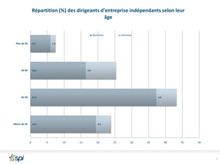 Répartition (%) des dirigeants d'entreprise indépendants selon leur
âge

Que mesurent-ils…?
Hommes
Plus de 60

6.0

50-60

1.5

16.4

35-50

Femmes

37.3

9.0

6 % de femmes
…de 35 à 50 ans
6.0

…qui sont dirigeantes d’entreprise
Moins de 35

19.4

0

4.5

5

10

15

20

25

30

35

40

45

50

4

 