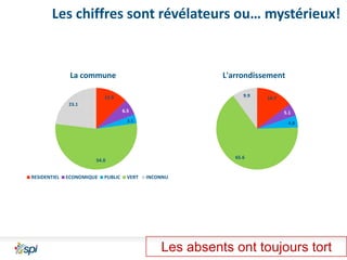 Les chiffres sont révélateurs ou… mystérieux!

La commune

L'arrondissement
9.9

12.9

14.7

23.1
6.5

5.1

3.5

4.8

65.6

54.0

RESIDENTIEL

ECONOMIQUE

PUBLIC

VERT

INCONNU

Les absents ont toujours tort

 