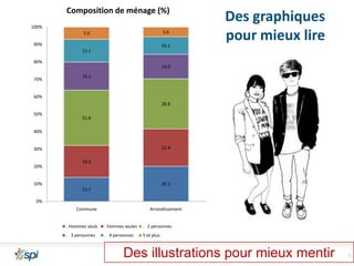 Composition de ménage (%)
100%
5.6

7.0
90%

10.1

Des graphiques
pour mieux lire

13.1
80%

70%

14.0
16.1

60%

28.8
50%

31.8

40%
21.4

30%

20%

18.3

10%

20.1
13.7

0%
Commune

Arrondissement

. Hommes seuls

. Femmes seules

. 2 personnes

. 3 personnes

. 4 personnes

5 et plus

Des illustrations pour mieux mentir

7

 
