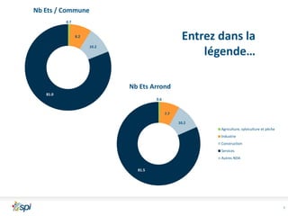 Nb Ets / Commune
0.7

Entrez dans la
légende…

8.2
10.2

Nb Ets Arrond
81.0
0.6

7.7
10.2
Agriculture, sylviculture et pêche
Industrie
Construction
Services
Autres NDA

81.5

9

 