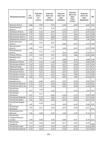 100
Название региона
Св.
член
Эластич-
ность
по
доходу
Эластич-
ность по
цене
говядины
Эластич-
ность по
цене
свинины
Эластич-
ность по
цене
мяса
птицы
Эластич-
ность по
цене
баранины
R2
Курская область 4,00 0,02 0,41 -0,40 -0,08 0,05 0,83
Ленинградская
область 2,65
0,21 0,74
-1,23 0,15 0,26 0,98
Липецкая область 3,44 0,23 0,33 -0,18 -0,71 0,19 0,82
Магаданская область 1,72 0,26 -0,11 0,31 0,02 -0,21 0,98
Московская область 1,53 0,08 -0,08 0,50 0,03 -0,02 0,99
Мурманская область 2,18 0,32 -0,37 -0,14 -0,85 1,04 0,88
Нижегородская
область 2,58
0,39 -0,01
-0,08 -0,59 0,18 0,80
Новгородская
область 1,90
0,63 -0,53
0,46 -0,33 -0,32 0,98
Новосибирская
область 3,38
0,21 -1,18
0,61 -0,09 0,38 0,73
Омская область 3,15 0,24 0,21 -0,19 0,06 -0,28 0,86
Оренбургская
область 2,26
0,21 -0,21
0,04 0,18 0,00 0,98
Орловская область 2,77 0,18 -1,44 0,90 0,14 0,40 0,99
Пензенская область 3,39 0,28 0,31 -0,27 -0,09 -0,32 0,93
Пермский край 3,78 0,06 0,09 0,03 -0,33 0,11 0,75
Приморский край 2,52 0,26 -0,17 0,23 -0,39 0,13 0,73
Псковская область 3,32 0,21 0,28 -0,53 -0,25 0,26 0,88
Республика Адыгея 1,23 0,33 -0,19 -0,01 0,00 0,13 0,99
Республика Алтай 2,88 0,16 0,24 -0,05 0,06 -0,24 0,93
Республика
Башкортостан 4,16 -0,02 -0,53 0,53 -0,58 0,56 0,82
Республика Бурятия 3,74 0,11 -0,24 0,01 -0,24 0,29 0,81
Республика Дагестан 3,75 0,27 0,40 -0,03 -0,60 -0,38 0,96
Республика
Ингушетия 0,33
0,40
-1,26 0,19 1,01 0,97
Республика
Калмыкия 3,87
0,57
-0,46 0,42 -1,23 0,30 0,94
Республика Карелия 2,51 0,35 -0,05 -0,21 -0,30 0,21 0,88
Республика Коми 3,91 0,07 0,85 -0,53 -0,42 -0,01 0,76
Республика Марий
Эл 3,47
0,24
-1,18 0,54 -0,18 0,46 0,78
Республика
Мордовия
3,28 0,33 0,64 -0,39 -0,49 -0,23
0,91
Республика Саха
(Якутия) 3,94 0,04 -0,30 0,44 -0,30 0,16 0,77
Республика
Северная Осетия -
Алания 3,40 0,08 0,47 -0,48 -0,41 0,36 0,91
Республика
Татарстан
3,56 0,20 0,03 -0,17 -0,65 0,44
0,88
Республика Тыва 2,47 0,10 0,79 0,01 -0,07 -0,56 0,99
Республика Хакасия 4,18 0,05 -0,76 0,26 -0,12 0,51 0,93
 