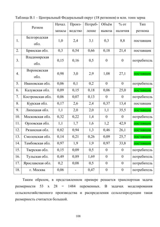 108
Таблица В.1 – Центральный Федеральный округ (18 регионов) в млн. тонн зерна
Регион
Начал.
запасы
Произ-
водство
Потреб-
ление
Объём
вывоза
% от
наличия
Тип
региона
1.
Белгородская
обл.
1,0 2,4 3,1 0,3 8,8 поставщик
2. Брянская обл. 0,3 0,54 0,66 0,18 21,4 поставщик
3.
Владимирская
обл.
0,15 0,16 0,5 0 0 потребитель
4.
Воронежская
обл.
0,98 3,0 2,9 1,08 27,1 поставщик
5. Ивановская обл. 0,06 0,1 0,2 0 0 потребитель
6. Калужская обл. 0,09 0,15 0,18 0,06 25,0 поставщик
7. Костромская обл. 0,06 0,07 0,13 0 0 потребитель
8. Курская обл. 0,17 2,6 2,4 0,37 13,4 поставщик
9. Липецкая обл. 1,1 2,0 2,0 1,1 35,5 поставщик
10. Московская обл. 0,32 0,22 1,4 0 0 потребитель
11. Орловская обл. 1,1 1,7 1,6 1,2 42,9 поставщик
12. Рязанская обл. 0,82 0,94 1,3 0,46 26,1 поставщик
13. Смоленская обл. 0,14 0,21 0,26 0,09 25,7 поставщик
14. Тамбовская обл. 0,97 1,9 1,9 0,97 33,8 поставщик
15. Тверская обл. 0,15 0,09 0,5 0 0 потребитель
16. Тульская обл. 0,49 0,89 1,69 0 0 потребитель
17. Ярославская обл. 0,2 0,08 0,5 0 0 потребитель
18. г. Москва 0,06 - 0,47 0 0 потребитель
Таким образом, в представленном примере решается транспортная задача
размерности 53 x 28 = 1484 переменных. В задачах моделирования
сельскохозяйственного производства и распределения сельхозпродукции такая
размерность считается большой.