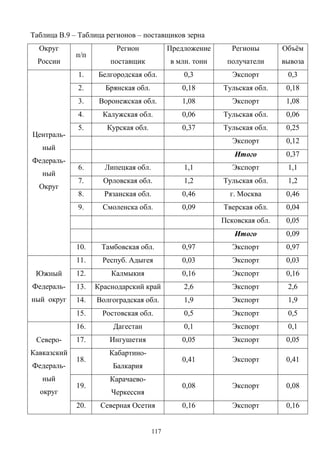 117
Таблица В.9 – Таблица регионов – поставщиков зерна
Округ
России
п/п
Регион
поставщик
Предложение
в млн. тонн
Регионы
получатели
Объём
вывоза
1. Белгородская обл. 0,3 Экспорт 0,3
2. Брянская обл. 0,18 Тульская обл. 0,18
3. Воронежская обл. 1,08 Экспорт 1,08
4. Калужская обл. 0,06 Тульская обл. 0,06
5. Курская обл. 0,37 Тульская обл. 0,25
Экспорт 0,12
Итого 0,37
6. Липецкая обл. 1,1 Экспорт 1,1
7. Орловская обл. 1,2 Тульская обл. 1,2
8. Рязанская обл. 0,46 г. Москва 0,46
9. Смоленска обл. 0,09 Тверская обл. 0,04
Псковская обл. 0,05
Итого 0,09
Централь-
ный
Федераль-
ный
Округ
10. Тамбовская обл. 0,97 Экспорт 0,97
11. Респуб. Адыгея 0,03 Экспорт 0,03
12. Калмыкия 0,16 Экспорт 0,16
13. Краснодарский край 2,6 Экспорт 2,6
14. Волгоградская обл. 1,9 Экспорт 1,9
Южный
Федераль-
ный округ
15. Ростовская обл. 0,5 Экспорт 0,5
16. Дагестан 0,1 Экспорт 0,1
17. Ингушетия 0,05 Экспорт 0,05
18.
Кабартино-
Балкария
0,41 Экспорт 0,41
19.
Карачаево-
Черкессия
0,08 Экспорт 0,08
Северо-
Кавказский
Федераль-
ный
округ
20. Северная Осетия 0,16 Экспорт 0,16
 