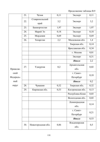 118
Продолжение таблицы В.9
21. Чечня 0,11 Экспорт 0,11
22.
Ставропольский
край
3,2 Экспорт 3,2
23. Башкортостан 1,97 Экспорт 1,97
24. Марий Эл 0,18 Экспорт 0,18
25. Мордовия 0,69 Экспорт 0,69
26. Татарстан 2,2 Московская обл. 1,4
Тверская обл. 0,14
Ярославская обл. 0,34
г. Москва 0,01
Экспорт 0,31
Итого 2,2
27. Удмуртия 0,2
Архангельская
обл.
0,02
г. Санкт-
Петербург
0,18
Итого 0,2
28. Чувашия 0,32 Тверская обл. 0,32
29. Кировская обл. 0,53 Костромская обл. 0,13
Республика Коми 0,03
Вологодская обл. 0,02
Ленинградская
обл.
0,14
г. Санкт-
Петербург
0,21
Итого 0,53
Приволж-
ский
Федераль-
ный
округ
30. Нижегородская обл. 0,86
Владимирская
обл.
0,5
 
