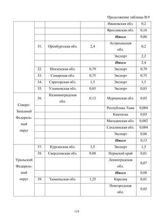 119
Продолжение таблицы В.9
Ивановская обл. 0,2
Ярославская обл. 0,16
Итого 0,86
31. Оренбургская обл. 2,4
Астраханская
обл.
0,2
Экспорт 2,2
Итого 2,4
32. Пензенская обл. 0,79 Экспорт 0,79
33. Самарская обл. 0,75 Экспорт 0,75
34. Сараторская обл. 1,5 Экспорт 1,5
35. Ульяновская обл. 0,83 Экспорт 0,83
36.
Калининградская
обл.
0,13 Мурманская обл. 0,03
Республика Тыва 0,004
Камчатка 0,03
Магаданская обл. 0,002
Сахалинская обл. 0,004
Экспорт 0,06
Северо-
Западный
Федераль-
ный
округ
Итого 0,13
37. Курганская обл. 1,5 Экспорт 1,5
38. Свердловская обл. 0,08 Пермский край 0,01
Ленинградская
обл.
0,07
Итого 0,08
39. Тюменьская обл. 1,25 Карелия 0,01
Уральский
Федераль-
ный
округ
Новгородская
обл.
0,02
 
