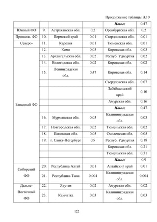 122
Продолжение таблицы В.10
Итого 0,47
Южный ФО 9. Астраханская обл. 0,2 Оренбургская обл. 0,2
Приволж. ФО 10. Пермский край 0,01 Свердловская обл. 0,01
Северо- 11. Карелия 0,01 Тюменская обл. 0,01
12. Коми 0,03 Кировская обл. 0,03
13. Архангельская обл. 0,02 Респуб. Удмуртия 0,02
14. Вологодская обл. 0,02 Кировская обл. 0,02
15.
Ленинградская
обл.
0,47 Кировская обл. 0,14
Свердловская обл. 0,07
Забайкальский
край
0,10
Амурская обл. 0,16
Итого 0,47
16. Мурманская обл. 0,03
Калининградская
обл.
0,03
17. Новгородская обл. 0,02 Тюменьская обл. 0,02
18. Псковская обл. 0,05 Смоленская обл. 0,05
19. г. Санкт-Петербург 0,9 Респуб. Удмуртия 0,18
Кировская обл. 0,21
Тюменьская обл. 0,51
Западный ФО
Итого 0,9
20. Республика Алтай 0,01 Алтайский край 0,01
Сибирский
ФО 21. Республика Тыва 0,004
Калининградская
обл.
0,004
22. Якутия 0,02 Амурская обл. 0,02Дальне-
Восточный
ФО
23. Камчатка 0,03
Калининградская
обл.
0,03
 