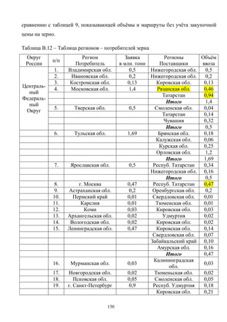 130
сравнению с таблицей 9, показывающей объёмы и маршруты без учёта закупочной
цены на зерно.
Таблица В.12 – Таблица регионов – потребителей зерна
Округ
России
п/п
Регион
Потребитель
Заявка
в млн. тонн
Регионы
Поставщики
Объём
ввоза
1. Владимирская обл. 0,5 Нижегородская обл. 0,5
2. Ивановская обл. 0,2 Нижегородская обл. 0,2
3. Костромская обл. 0,13 Кировская обл. 0,13
4. Московская обл. 1,4 Рязанская обл. 0,46
Татарстан 0,94
Итого 1,4
5. Тверская обл. 0,5 Смоленская обл. 0,04
Татарстан 0,14
Чувашия 0,32
Централь-
ный
Федераль-
ный
Округ
Итого 0,5
6. Тульская обл. 1,69 Брянская обл. 0,18
Калужская обл. 0,06
Курская обл. 0,25
Орловская обл. 1,2
Итого 1,69
7. Ярославская обл. 0,5 Респуб. Татарстан 0,34
Нижегородская обл. 0,16
Итого 0,5
8. г. Москва 0,47 Респуб. Татарстан 0,47
9. Астраханская обл. 0,2 Оренбургская обл. 0,2
10. Пермский край 0,01 Свердловская обл. 0,01
11. Карелия 0,01 Тюменская обл. 0,01
12. Коми 0,03 Кировская обл. 0,03
13. Архангельская обл. 0,02 Удмуртия 0,02
14. Вологодская обл. 0,02 Кировская обл. 0,02
15. Ленинградская обл. 0,47 Кировская обл. 0,14
Свердловская обл. 0,07
Забайкальский край 0,10
Амурская обл. 0,16
Итого 0,47
16. Мурманская обл. 0,03
Калининградская
обл.
0,03
17. Новгородская обл. 0,02 Тюменьская обл. 0,02
18. Псковская обл. 0,05 Смоленская обл. 0,05
19. г. Санкт-Петербург 0,9 Респуб. Удмуртия 0,18
Кировская обл. 0,21