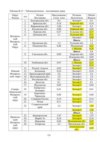 134
Таблица В.13 – Таблица регионов – поставщиков зерна
Округ
России
п/п
Регион
Поставщик
Предложение
в млн. тонн
Регионы
Получатели
Объём
Вывоза
1. Белгородская обл. 0,3 Экспорт1 0,3
2. Брянская обл. 0,18 Тверская обл. 0,18
3. Воронежская обл. 1,08 Экспорт1 0,2
4. Калужская обл. 0,06 Тверская обл. 0,06
5. Курская обл. 0,37 Тульская обл. 0,37
6. Липецкая обл. 1,1 Тульская обл. 0,12
Экспорт1 0,98
Итого 1,1
7. Орловская обл. 1,2 Тульская обл. 1,2
8. Рязанская обл. 0,46 Московская 0,22
г. Москва 0,24
Итого 4,6
9. Смоленска обл. 0,09 Тверская обл. 0,04
Псковская обл. 0,05
Итого 0,09
Централь-
ный
Федераль-
ный
Округ
10. Тамбовская обл. 0,97 г. Москва 0,23
Экспорт1 0,74
11. Респуб. Адыгея 0,03 Экспорт2 0,03
12. Калмыкия 0,16 Экспорт1 0,16
13. Краснодарский край 2,6 Экспорт1 2,6
14. Волгоградская обл. 1,9 Экспорт1 1,9
Южный
Федераль-
ный округ
15. Ростовская обл. 0,5 Экспорт1 0,5
16. Дагестан 0,1 Экспорт2 0,1
17. Ингушетия 0,05 Экспорт2 0,05
18.
Кабартино-
Балкария
0,41 Экспорт2 0,41
19.
Карачаево-
Черкессия
0,08 Экспорт2 0,08
20. Северная Осетия 0,16 Экспорт2 0,16
21. Чечня 0,11 Экспорт2 0,11
Северо-
Кавказский
Федераль-
ный
округ
22.
Ставропольский
край
3,2 Экспорт1 1,64
Экспорт2 1,56
Итого 3,2
23. Башкортостан 1,97 Экспорт4 1,97
24. Марий Эл 0,18 Экспорт4 0,18
25. Мордовия 0,69 Москвовская обл. 0,69
26. Татарстан 2,2 Московская обл. 0,49
Приволж-
ский
Федераль-
ный
округ Ленинградская
обл.
0,29