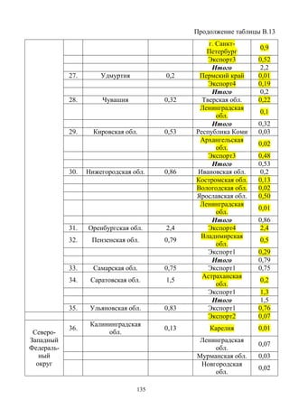 135
Продолжение таблицы В.13
г. Санкт-
Петербург
0,9
Экспорт3 0,52
Итого 2,2
27. Удмуртия 0,2 Пермский край 0,01
Экспорт4 0,19
Итого 0,2
28. Чувашия 0,32 Тверская обл. 0,22
Ленинградская
обл.
0,1
Итого 0,32
29. Кировская обл. 0,53 Республика Коми 0,03
Архангельская
обл.
0,02
Экспорт3 0,48
Итого 0,53
30. Нижегородская обл. 0,86 Ивановская обл. 0,2
Костромская обл. 0,13
Вологодская обл. 0,02
Ярославская обл. 0,50
Ленинградская
обл.
0,01
Итого 0,86
31. Оренбургская обл. 2,4 Экспорт4 2,4
32. Пензенская обл. 0,79
Владимирская
обл.
0,5
Экспорт1 0,29
Итого 0,79
33. Самарская обл. 0,75 Экспорт1 0,75
34. Саратовская обл. 1,5
Астраханская
обл.
0,2
Экспорт1 1,3
Итого 1,5
35. Ульяновская обл. 0,83 Экспорт1 0,76
Экспорт2 0,07
36.
Калининградская
обл.
0,13 Карелия 0,01
Ленинградская
обл.
0,07
Мурманская обл. 0,03
Северо-
Западный
Федераль-
ный
округ Новгородская
обл.
0,02
 