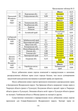 136
Продолжение таблицы В.13
Итого 0,13
37. Курганская обл. 1,5 Экспорт4 1,5
38. Свердловская обл. 0,08 Якутия 0,02
Экспорт4 0,06
Итого 0,08
39. Тюменьская обл. 1,25 Экспорт4 1,25
Уральский
Федераль-
ный
округ
40. Челябинская обл. 1,00 Экспорт4 1,00
41. Бурятия 0,07 Экспорт4 0,07
42. Хакасия 0,09 Экспорт4 0,09
43. Алтайский край 3,4
Республика
Алтай
0,01
Экспорт4 3,39
Итого 3,4
44. Забайкальский край 0,1 Экспорт4 0,1
45. Красноярский край 2,1 Экспорт4 2,1
46. Иркутская обл. 0,33 Экспорт4 0,33
47. Кемеровская обл. 0,9 Экспорт4 0,9
48. Новосибирская обл. 1,7 Экспорт4 1,7
49. Омская обл. 3,00 Экспорт4 3,00
Сибирский
Федераль-
ный
округ
50. Томская обл. 0,08 Экспорт4 0,08
51. Приморский край 0,13 Экспорт4 0,13
52. Амурская обл. 0,18
Хабаровский
край
0,104
Экспорт4 0,076
Итого 0,18
Дальне-
Восточ-
ный
Федераль-
ный
округ 53.
Еврейская автон.
Обл.
0,06
Хабаровский
край
0,06
После добавления новых портов изменений в маршрутизации и значениях
распределяемых объёмов зерна стало гораздо больше, чем после суммирования
закупочной цены региона-поставщика в ценовой тариф для перевозки.
После добавления новых портов произошли изменения в распределении зерна
в Центральном Федеральном округе. Так Брянская область направляет теперь зерно в
Тверскую область (ранее в Тульскую). Калужская область продаёт зерно в Тверскую
область (ранее в Тульскую). Липецкая область везёт зерно в Тульскую область (ранее
на экспорт). Тамбовская область в Москву (ранее на экспорт) и другие.
Существенные изменения в маршрутизации после добавления новых портов
произошли для Северо-Кавказского Федерального округа. Экспорт зерна из
 