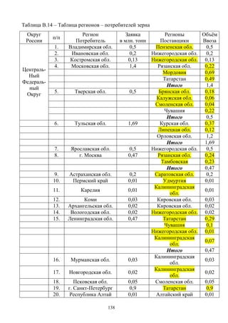 138
Таблица В.14 – Таблица регионов – потребителей зерна
Округ
России
п/п
Регион
Потребитель
Заявка
в млн. тонн
Регионы
Поставщики
Объём
Ввоза
1. Владимирская обл. 0,5 Пензенская обл. 0,5
2. Ивановская обл. 0,2 Нижегородская обл. 0,2
3. Костромская обл. 0,13 Нижегородская обл. 0,13
4. Московская обл. 1,4 Рязанская обл. 0,22
Мордовия 0,69
Татарстан 0,49
Итого 1,4
5. Тверская обл. 0,5 Брянская обл. 0,18
Калужская обл. 0,06
Смоленская обл. 0,04
Чувашия 0,22
Централь-
Ный
Федераль-
ный
Округ
Итого 0,5
6. Тульская обл. 1,69 Курская обл. 0,37
Липецкая обл. 0,12
Орловская обл. 1,2
Итого 1,69
7. Ярославская обл. 0,5 Нижегородская обл. 0,5
8. г. Москва 0,47 Рязанская обл. 0,24
Тамбовская 0,23
Итого 0,47
9. Астраханская обл. 0,2 Саратовская обл. 0,2
10. Пермский край 0,01 Удмуртия 0,01
11. Карелия 0,01
Калининградская
обл.
0,01
12. Коми 0,03 Кировская обл. 0,03
13. Архангельская обл. 0,02 Кировская обл. 0,02
14. Вологодская обл. 0,02 Нижегородская обл. 0,02
15. Ленинградская обл. 0,47 Татарстан 0,29
Чувашия 0,1
Нижегородская обл. 0,01
Калининградская
обл.
0,07
Итого 0,47
16. Мурманская обл. 0,03
Калининградская
обл.
0,03
17. Новгородская обл. 0,02
Калининградская
обл.
0,02
18. Псковская обл. 0,05 Смоленская обл. 0,05
19. г. Санкт-Петербург 0,9 Татарстан 0,9
20. Республика Алтай 0,01 Алтайский край 0,01
 