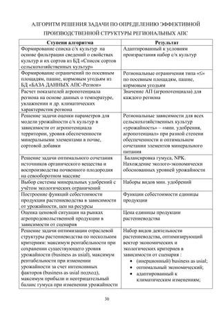 30
АЛГОРИТМ РЕШЕНИЯ ЗАДАЧИ ПО ОПРЕДЕЛЕНИЮ ЭФФЕКТИВНОЙ
ПРОИЗВОДСТВЕННОЙ СТРУКТУРЫ РЕГИОНАЛЬНЫХ АПС
Ступени алгоритма Результат
Формирование списка с/х культур на
основе фильтрации сведений о свойствах
культур и их сортов из БД «Список сортов
сельскохозяйственных культур»
Адаптированный к условиям
произрастания набор с/х культур
Формирование ограничений по посевным
площадям, пашне, кормовым угодьям из
БД «БАЗА ДАННЫХ АПС-Регион»
Региональные ограничения типа «≤»
по посевным площадям, пашне,
кормовым угодьям
Расчет показателей агропотенциала
региона на основе данных о температуре,
увлажнении и др. климатических
характеристик региона
Значение АП (агропотенциала) для
каждого региона
Решение задачи оценки параметров для
модели урожайности с/х культур в
зависимости от агропотенциала
территории, уровня обеспеченности
минеральными элементами в почве,
сортовой добавки
Региональные зависимости для всех
сельскохозяйственных культур
«урожайность» – «мин. удобрения,
агропотенциал» при разной степени
обеспеченности и оптимальном
сочетании элементов минерального
питания
Решение задачи оптимального сочетания
источников органического вещества и
воспроизводства почвенного плодородия
на севооборотном массиве
Балансировка гумуса, NPK.
Нахождение эколого-экономически
обоснованных уровней урожайности
Выбор системы минеральных удобрений с
учётом экологических ограничений
Наборы видов мин. удобрений
Построение функций себестоимости
продукции растениеводства в зависимости
от урожайности, цен на ресурсы
Функции себестоимости единицы
продукции
Оценка ценовой ситуации на рынках
агропродовольственной продукции в
зависимости от сценария
Цена единицы продукции
растениеводства
Решение задачи оптимизации отраслевой
структуры растениеводства по нескольким
критериям: максимум рентабельности при
сохранении существующего уровня
урожайности (business as usial), максимум
рентабельности при изменении
урожайности за счет интенсивных
факторов (business as usial подход),
максимум прибыли и неотрицательный
баланс гумуса при изменении урожайности
Набор видов деятельности
растениеводства, оптимизирующий
вектор экономических и
экологических критериев в
зависимости от сценария :
• (инерционный) business as usial;
• оптимальный экономический;
• адаптированный к
климатическим изменениям;
 