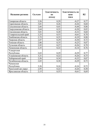 55
Название региона Св.член
Эластичность
по
доходу
Эластичность по
цене
мяса
R2
Самарская область 2,56 0,29 -0,27 0,77
Саратовская область 3,01 0,26 -0,26 0,68
Сахалинская область 2,66 0,41 -0,44 0,86
Свердловская область 2,64 0,32 -0,30 0,83
Смоленская область 3,01 0,28 -0,32 0,68
Ставропольский край 2,25 0,53 -0,61 0,78
Тамбовская область 2,75 0,25 -0,19 0,98
Тверская область 2,87 0,29 -0,30 0,72
Томская область 2,06 0,35 -0,25 0,87
Тульская область 2,92 0,27 -0,26 0,78
Тюменская область 2,35 0,22 -0,14 0,76
Удмуртская
Республика 2,83 0,29 -0,29 0,77
Ульяновская область 3,21 0,22 -0,26 0,75
Хабаровский край 2,56 0,34 -0,32 0,87
Челябинская область 2,83 0,30 -0,29 0,73
Чувашская
Республика 3,36 0,16 -0,16 0,73
Чукотский авт.округ 2,95 0,22 -0,26 0,50
Ярославская область 2,15 0,55 -0,61 0,69
 