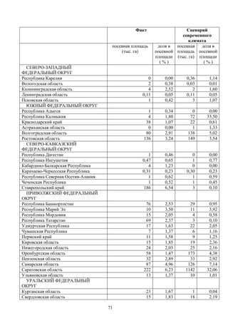 71
Факт Сценарий
современного
климата
посевная площадь
(тыс. га)
доля в
посевной
площади
( % )
посевная
площадь
(тыс. га)
доля в
посевной
площади
( % )
СЕВЕРО-ЗАПАДНЫЙ
ФЕДЕРАЛЬНЫЙ ОКРУГ
Республика Карелия 0 0,00 0,36 1,14
Вологодская область 2 0,38 0,03 0,01
Калининградская область 4 2,52 2 1,60
Ленинградская область 0,11 0,05 0,11 0,05
Псковская область 1 0,42 3 1,07
ЮЖНЫЙ ФЕДЕРАЛЬНЫЙ ОКРУГ
Республика Адыгея 1 0,34 0 0,00
Республика Калмыкия 4 1,80 72 33,50
Краснодарский край 38 1,07 22 0,61
Астраханская область 0 0,00 1 1,33
Волгоградская область 80 2,91 138 5,02
Ростовская область 136 3,24 149 3,54
СЕВЕРО-КАВКАЗСКИЙ
ФЕДЕРАЛЬНЫЙ ОКРУГ
Республика Дагестан 1 0,46 0 0,00
Республика Ингушетия 0,47 0,65 1 0,77
Кабардино-Балкарская Республика 4 1,23 0 0,00
Карачаево-Черкесская Республика 0,31 0,23 0,30 0,23
Республика Северная Осетия-Алания 1 0,62 1 0,59
Чеченская Республика 1 0,52 1 0,45
Ставропольский край 186 6,54 3 0,10
ПРИВОЛЖСКИЙ ФЕДЕРАЛЬНЫЙ
ОКРУГ
Республика Башкортостан 76 2,53 29 0,95
Республика Марий Эл 10 3,50 11 3,92
Республика Мордовия 15 2,05 4 0,58
Республика Татарстан 69 2,37 3 0,10
Удмуртская Республика 17 1,63 22 2,05
Чувашская Республика 7 1,37 6 1,16
Пермский край 11 1,58 9 1,25
Кировская область 15 1,85 19 2,36
Нижегородская область 24 2,03 25 2,16
Оренбургская область 58 1,47 173 4,38
Пензенская область 32 2,89 33 2,92
Самарская область 87 4,96 126 7,14
Саратовская область 222 6,23 1142 32,06
Ульяновская область 13 1,37 10 1,01
УРАЛЬСКИЙ ФЕДЕРАЛЬНЫЙ
ОКРУГ
Курганская область 23 1,67 1 0,04
Свердловская область 15 1,83 18 2,19
 