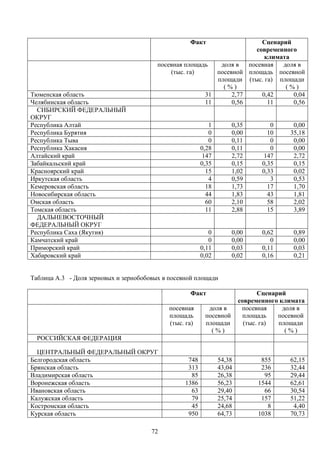 72
Факт Сценарий
современного
климата
посевная площадь
(тыс. га)
доля в
посевной
площади
( % )
посевная
площадь
(тыс. га)
доля в
посевной
площади
( % )
Тюменская область 31 2,77 0,42 0,04
Челябинская область 11 0,56 11 0,56
СИБИРСКИЙ ФЕДЕРАЛЬНЫЙ
ОКРУГ
Республика Алтай 1 0,35 0 0,00
Республика Бурятия 0 0,00 10 35,18
Республика Тыва 0 0,11 0 0,00
Республика Хакасия 0,28 0,11 0 0,00
Алтайский край 147 2,72 147 2,72
Забайкальский край 0,35 0,15 0,35 0,15
Красноярский край 15 1,02 0,33 0,02
Иркутская область 4 0,59 3 0,53
Кемеровская область 18 1,73 17 1,70
Новосибирская область 44 1,83 43 1,81
Омская область 60 2,10 58 2,02
Томская область 11 2,88 15 3,89
ДАЛЬНЕВОСТОЧНЫЙ
ФЕДЕРАЛЬНЫЙ ОКРУГ
Республика Саха (Якутия) 0 0,00 0,62 0,89
Камчатский край 0 0,00 0 0,00
Приморский край 0,11 0,03 0,11 0,03
Хабаровский край 0,02 0,02 0,16 0,21
Таблица А.3 - Доля зерновых и зернобобовых в посевной площади
Факт Сценарий
современного климата
посевная
площадь
(тыс. га)
доля в
посевной
площади
( % )
посевная
площадь
(тыс. га)
доля в
посевной
площади
( % )
РОССИЙСКАЯ ФЕДЕРАЦИЯ
ЦЕНТРАЛЬНЫЙ ФЕДЕРАЛЬНЫЙ ОКРУГ
Белгородская область 748 54,38 855 62,15
Брянская область 313 43,04 236 32,44
Владимирская область 85 26,38 95 29,44
Воронежская область 1386 56,23 1544 62,61
Ивановская область 63 29,40 66 30,54
Калужская область 79 25,74 157 51,22
Костромская область 45 24,68 8 4,40
Курская область 950 64,73 1038 70,73