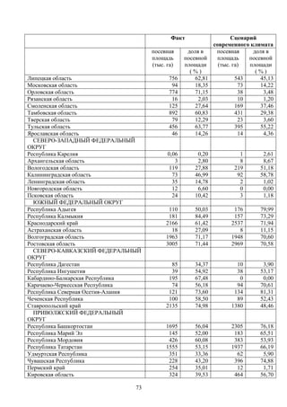 73
Факт Сценарий
современного климата
посевная
площадь
(тыс. га)
доля в
посевной
площади
( % )
посевная
площадь
(тыс. га)
доля в
посевной
площади
( % )
Липецкая область 756 62,81 543 45,13
Московская область 94 18,35 73 14,22
Орловская область 774 71,15 38 3,48
Рязанская область 16 2,03 10 1,20
Смоленская область 125 27,64 169 37,46
Тамбовская область 892 60,83 431 29,38
Тверская область 79 12,29 23 3,60
Тульская область 456 63,77 395 55,22
Ярославская область 46 14,26 14 4,36
СЕВЕРО-ЗАПАДНЫЙ ФЕДЕРАЛЬНЫЙ
ОКРУГ
Республика Карелия 0,06 0,20 1 2,61
Архангельская область 3 2,80 8 8,67
Вологодская область 119 27,88 219 51,18
Калининградская область 73 46,99 92 58,78
Ленинградская область 35 14,78 2 1,02
Новгородская область 12 6,60 0 0,00
Псковская область 24 10,42 3 1,18
ЮЖНЫЙ ФЕДЕРАЛЬНЫЙ ОКРУГ
Республика Адыгея 110 50,03 176 79,99
Республика Калмыкия 181 84,49 157 73,29
Краснодарский край 2166 61,42 2537 71,94
Астраханская область 18 27,09 8 11,15
Волгоградская область 1963 71,17 1948 70,60
Ростовская область 3005 71,44 2969 70,58
СЕВЕРО-КАВКАЗСКИЙ ФЕДЕРАЛЬНЫЙ
ОКРУГ
Республика Дагестан 85 34,37 10 3,90
Республика Ингушетия 39 54,92 38 53,17
Кабардино-Балкарская Республика 195 67,48 0 0,00
Карачаево-Черкесская Республика 74 56,18 94 70,61
Республика Северная Осетия-Алания 121 73,60 134 81,31
Чеченская Республика 100 58,50 89 52,43
Ставропольский край 2135 74,98 1380 48,46
ПРИВОЛЖСКИЙ ФЕДЕРАЛЬНЫЙ
ОКРУГ
Республика Башкортостан 1695 56,04 2305 76,18
Республика Марий Эл 145 52,00 183 65,51
Республика Мордовия 426 60,08 383 53,93
Республика Татарстан 1555 53,15 1937 66,19
Удмуртская Республика 351 33,36 62 5,90
Чувашская Республика 228 43,20 396 74,88
Пермский край 254 35,01 12 1,71
Кировская область 324 39,53 464 56,70
 