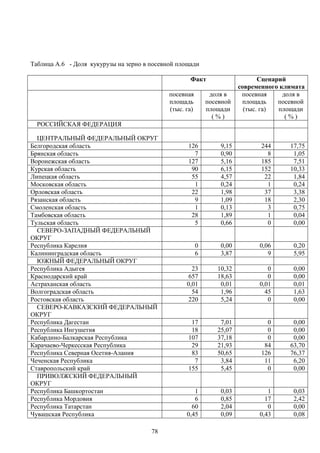 78
Таблица А.6 - Доля кукурузы на зерно в посевной площади
Факт Сценарий
современного климата
посевная
площадь
(тыс. га)
доля в
посевной
площади
( % )
посевная
площадь
(тыс. га)
доля в
посевной
площади
( % )
РОССИЙСКАЯ ФЕДЕРАЦИЯ
ЦЕНТРАЛЬНЫЙ ФЕДЕРАЛЬНЫЙ ОКРУГ
Белгородская область 126 9,15 244 17,75
Брянская область 7 0,90 8 1,05
Воронежская область 127 5,16 185 7,51
Курская область 90 6,15 152 10,33
Липецкая область 55 4,57 22 1,84
Московская область 1 0,24 1 0,24
Орловская область 22 1,98 37 3,38
Рязанская область 9 1,09 18 2,30
Смоленская область 1 0,13 3 0,75
Тамбовская область 28 1,89 1 0,04
Тульская область 5 0,66 0 0,00
СЕВЕРО-ЗАПАДНЫЙ ФЕДЕРАЛЬНЫЙ
ОКРУГ
Республика Карелия 0 0,00 0,06 0,20
Калининградская область 6 3,87 9 5,95
ЮЖНЫЙ ФЕДЕРАЛЬНЫЙ ОКРУГ
Республика Адыгея 23 10,32 0 0,00
Краснодарский край 657 18,63 0 0,00
Астраханская область 0,01 0,01 0,01 0,01
Волгоградская область 54 1,96 45 1,63
Ростовская область 220 5,24 0 0,00
СЕВЕРО-КАВКАЗСКИЙ ФЕДЕРАЛЬНЫЙ
ОКРУГ
Республика Дагестан 17 7,01 0 0,00
Республика Ингушетия 18 25,07 0 0,00
Кабардино-Балкарская Республика 107 37,18 0 0,00
Карачаево-Черкесская Республика 29 21,93 84 63,70
Республика Северная Осетия-Алания 83 50,65 126 76,37
Чеченская Республика 7 3,84 11 6,20
Ставропольский край 155 5,45 0 0,00
ПРИВОЛЖСКИЙ ФЕДЕРАЛЬНЫЙ
ОКРУГ
Республика Башкортостан 1 0,03 1 0,03
Республика Мордовия 6 0,85 17 2,42
Республика Татарстан 60 2,04 0 0,00
Чувашская Республика 0,45 0,09 0,43 0,08
 