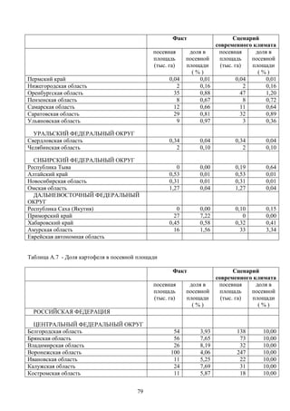 79
Факт Сценарий
современного климата
посевная
площадь
(тыс. га)
доля в
посевной
площади
( % )
посевная
площадь
(тыс. га)
доля в
посевной
площади
( % )
Пермский край 0,04 0,01 0,04 0,01
Нижегородская область 2 0,16 2 0,16
Оренбургская область 35 0,88 47 1,20
Пензенская область 8 0,67 8 0,72
Самарская область 12 0,66 11 0,64
Саратовская область 29 0,81 32 0,89
Ульяновская область 9 0,97 3 0,36
УРАЛЬСКИЙ ФЕДЕРАЛЬНЫЙ ОКРУГ
Свердловская область 0,34 0,04 0,34 0,04
Челябинская область 2 0,10 2 0,10
СИБИРСКИЙ ФЕДЕРАЛЬНЫЙ ОКРУГ
Республика Тыва 0 0,00 0,19 0,64
Алтайский край 0,53 0,01 0,53 0,01
Новосибирская область 0,31 0,01 0,31 0,01
Омская область 1,27 0,04 1,27 0,04
ДАЛЬНЕВОСТОЧНЫЙ ФЕДЕРАЛЬНЫЙ
ОКРУГ
Республика Саха (Якутия) 0 0,00 0,10 0,15
Приморский край 27 7,22 0 0,00
Хабаровский край 0,45 0,58 0,32 0,41
Амурская область 16 1,56 33 3,34
Еврейская автономная область
Таблица А.7 - Доля картофеля в посевной площади
Факт Сценарий
современного климата
посевная
площадь
(тыс. га)
доля в
посевной
площади
( % )
посевная
площадь
(тыс. га)
доля в
посевной
площади
( % )
РОССИЙСКАЯ ФЕДЕРАЦИЯ
ЦЕНТРАЛЬНЫЙ ФЕДЕРАЛЬНЫЙ ОКРУГ
Белгородская область 54 3,93 138 10,00
Брянская область 56 7,65 73 10,00
Владимирская область 26 8,19 32 10,00
Воронежская область 100 4,06 247 10,00
Ивановская область 11 5,25 22 10,00
Калужская область 24 7,69 31 10,00
Костромская область 11 5,87 18 10,00
 