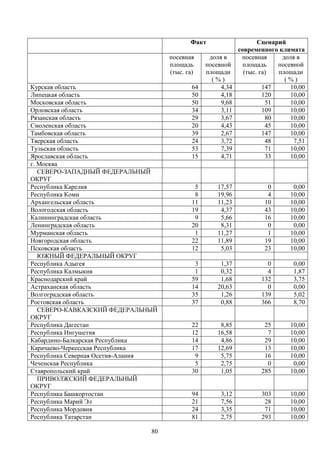 80
Факт Сценарий
современного климата
посевная
площадь
(тыс. га)
доля в
посевной
площади
( % )
посевная
площадь
(тыс. га)
доля в
посевной
площади
( % )
Курская область 64 4,34 147 10,00
Липецкая область 50 4,18 120 10,00
Московская область 50 9,68 51 10,00
Орловская область 34 3,11 109 10,00
Рязанская область 29 3,67 80 10,00
Смоленская область 20 4,43 45 10,00
Тамбовская область 39 2,67 147 10,00
Тверская область 24 3,72 48 7,51
Тульская область 53 7,39 71 10,00
Ярославская область 15 4,71 33 10,00
г. Москва
СЕВЕРО-ЗАПАДНЫЙ ФЕДЕРАЛЬНЫЙ
ОКРУГ
Республика Карелия 5 17,57 0 0,00
Республика Коми 8 19,96 4 10,00
Архангельская область 11 11,23 10 10,00
Вологодская область 19 4,37 43 10,00
Калининградская область 9 5,66 16 10,00
Ленинградская область 20 8,31 0 0,00
Мурманская область 1 11,27 1 10,00
Новгородская область 22 11,89 19 10,00
Псковская область 12 5,03 23 10,00
ЮЖНЫЙ ФЕДЕРАЛЬНЫЙ ОКРУГ
Республика Адыгея 3 1,37 0 0,00
Республика Калмыкия 1 0,32 4 1,87
Краснодарский край 59 1,68 132 3,75
Астраханская область 14 20,63 0 0,00
Волгоградская область 35 1,26 139 5,02
Ростовская область 37 0,88 366 8,70
СЕВЕРО-КАВКАЗСКИЙ ФЕДЕРАЛЬНЫЙ
ОКРУГ
Республика Дагестан 22 8,85 25 10,00
Республика Ингушетия 12 16,58 7 10,00
Кабардино-Балкарская Республика 14 4,86 29 10,00
Карачаево-Черкесская Республика 17 12,69 13 10,00
Республика Северная Осетия-Алания 9 5,75 16 10,00
Чеченская Республика 5 2,75 0 0,00
Ставропольский край 30 1,05 285 10,00
ПРИВОЛЖСКИЙ ФЕДЕРАЛЬНЫЙ
ОКРУГ
Республика Башкортостан 94 3,12 303 10,00
Республика Марий Эл 21 7,56 28 10,00
Республика Мордовия 24 3,35 71 10,00
Республика Татарстан 81 2,75 293 10,00
 