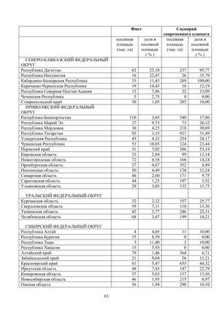83
Факт Сценарий
современного климата
посевная
площадь
(тыс. га)
доля в
посевной
площади
( % )
посевная
площадь
(тыс. га)
доля в
посевной
площади
( % )
СЕВЕРО-КАВКАЗСКИЙ ФЕДЕРАЛЬНЫЙ
ОКРУГ
Республика Дагестан 62 25,18 237 95,77
Республика Ингушетия 16 22,47 26 35,79
Кабардино-Балкарская Республика 33 11,45 289 100,00
Карачаево-Черкесская Республика 19 14,43 16 12,19
Республика Северная Осетия-Алания 13 7,86 22 13,09
Чеченская Республика 5 2,75 0 0,00
Ставропольский край 30 1,05 285 10,00
ПРИВОЛЖСКИЙ ФЕДЕРАЛЬНЫЙ
ОКРУГ
Республика Башкортостан 110 3,65 540 17,86
Республика Марий Эл 27 9,73 73 26,12
Республика Мордовия 30 4,25 218 30,69
Республика Татарстан 92 3,15 921 31,49
Удмуртская Республика 45 4,32 254 24,17
Чувашская Республика 53 10,03 124 23,44
Пермский край 51 7,02 386 53,19
Кировская область 23 2,84 99 12,14
Нижегородская область 72 6,18 166 14,24
Оренбургская область 27 0,67 352 8,89
Пензенская область 50 4,49 138 12,24
Самарская область 46 2,60 171 9,75
Саратовская область 44 1,25 197 5,52
Ульяновская область 29 3,05 132 13,75
УРАЛЬСКИЙ ФЕДЕРАЛЬНЫЙ ОКРУГ
Курганская область 32 2,32 357 25,77
Свердловская область 59 7,11 110 13,36
Тюменская область 42 3,77 246 22,31
Челябинская область 68 3,47 199 10,21
СИБИРСКИЙ ФЕДЕРАЛЬНЫЙ ОКРУГ
Республика Алтай 4 4,05 11 10,00
Республика Бурятия 15 8,59 0 0,00
Республика Тыва 3 11,40 3 10,00
Республика Хакасия 15 5,93 0 0,00
Алтайский край 79 1,46 364 6,71
Забайкальский край 21 9,04 26 11,21
Красноярский край 81 5,47 655 44,32
Иркутская область 48 7,43 147 22,79
Кемеровская область 57 5,63 137 13,56
Новосибирская область 46 1,93 215 8,97
Омская область 56 1,94 290 10,10