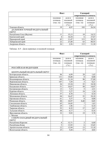 84
Факт Сценарий
современного климата
посевная
площадь
(тыс. га)
доля в
посевной
площади
( % )
посевная
площадь
(тыс. га)
доля в
посевной
площади
( % )
Томская область 19 4,97 103 26,54
ДАЛЬНЕВОСТОЧНЫЙ ФЕДЕРАЛЬНЫЙ
ОКРУГ
Республика Саха (Якутия) 11 15,13 10 14,33
Камчатский край 4 16,54 6 27,67
Приморский край 43 11,47 113 30,19
Хабаровский край 22 27,48 63 80,55
Амурская область 26 2,56 113 11,30
Таблица А.9 - Доля кормовых в посевной площади
Факт Сценарий
современного климата
посевная
площадь
(тыс. га)
доля в
посевной
площади
( % )
посевная
площадь
(тыс. га)
доля в
посевной
площади
( % )
РОССИЙСКАЯ ФЕДЕРАЦИЯ
ЦЕНТРАЛЬНЫЙ ФЕДЕРАЛЬНЫЙ ОКРУГ
Белгородская область 96 6,99 20 1,43
Брянская область 131 18,08 0 0,00
Владимирская область 69 21,34 90 27,80
Воронежская область 187 7,58 5 0,21
Ивановская область 26 12,24 22 10,30
Калужская область 51 16,67 44 14,47
Костромская область 13 7,15 5 2,51
Курская область 77 5,27 18 1,24
Липецкая область 57 4,78 1 0,10
Московская область 84 16,47 52 10,18
Орловская область 61 5,57 0 0,00
Рязанская область 88 10,97 0,40 0,05
Смоленская область 65 14,45 7 1,63
Тамбовская область 29 1,96 1 0,10
Тверская область 53 8,32 17 2,67
Тульская область 44 6,17 1 0,16
Ярославская область 32 9,92 19 5,78
г. Москва
СЕВЕРО-ЗАПАДНЫЙ ФЕДЕРАЛЬНЫЙ
ОКРУГ
Республика Карелия 4 12,71 2 6,60
Республика Коми 5 13,92 6 15,65
Архангельская область 12 12,94 13 13,18
Вологодская область 23 5,44 17 4,02
 