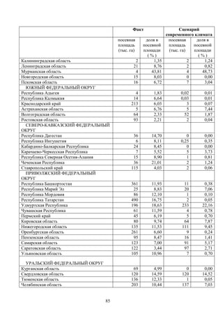 85
Факт Сценарий
современного климата
посевная
площадь
(тыс. га)
доля в
посевной
площади
( % )
посевная
площадь
(тыс. га)
доля в
посевной
площади
( % )
Калининградская область 2 1,35 2 1,24
Ленинградская область 21 8,76 2 0,82
Мурманская область 4 43,81 4 48,73
Новгородская область 15 8,03 0 0,00
Псковская область 16 6,72 7 3,04
ЮЖНЫЙ ФЕДЕРАЛЬНЫЙ ОКРУГ
Республика Адыгея 4 1,83 0,02 0,01
Республика Калмыкия 14 6,64 0,03 0,01
Краснодарский край 213 6,03 3 0,07
Астраханская область 5 6,76 5 7,44
Волгоградская область 64 2,33 52 1,87
Ростовская область 93 2,21 2 0,04
СЕВЕРО-КАВКАЗСКИЙ ФЕДЕРАЛЬНЫЙ
ОКРУГ
Республика Дагестан 36 14,70 0 0,00
Республика Ингушетия 6 8,11 0,25 0,35
Кабардино-Балкарская Республика 24 8,45 0 0,00
Карачаево-Черкесская Республика 7 5,52 5 3,73
Республика Северная Осетия-Алания 15 8,90 1 0,81
Чеченская Республика 36 21,01 2 1,24
Ставропольский край 115 4,03 2 0,06
ПРИВОЛЖСКИЙ ФЕДЕРАЛЬНЫЙ
ОКРУГ
Республика Башкортостан 361 11,93 11 0,38
Республика Марий Эл 25 8,83 20 7,06
Республика Мордовия 86 12,10 1 0,10
Республика Татарстан 490 16,75 2 0,05
Удмуртская Республика 196 18,63 233 22,16
Чувашская Республика 61 11,59 4 0,78
Пермский край 45 6,19 5 0,70
Кировская область 80 9,74 64 7,87
Нижегородская область 135 11,53 111 9,45
Оренбургская область 261 6,60 9 0,24
Пензенская область 95 8,47 16 1,41
Самарская область 123 7,00 91 5,17
Саратовская область 122 3,44 97 2,71
Ульяновская область 105 10,96 7 0,70
УРАЛЬСКИЙ ФЕДЕРАЛЬНЫЙ ОКРУГ
Курганская область 69 4,99 0 0,00
Свердловская область 120 14,59 120 14,52
Тюменская область 136 12,33 1 0,05
Челябинская область 203 10,44 137 7,03
 