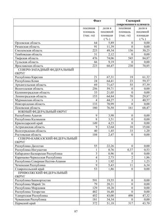 87
Факт Сценарий
современного климата
посевная
площадь
(тыс. га)
доля в
посевной
площади
( % )
посевная
площадь
(тыс. га)
доля в
посевной
площади
( % )
Орловская область 64 5,89 0 0,00
Рязанская область 91 11,39 0 0,00
Смоленская область 223 49,34 136 30,23
Тамбовская область 31 2,12 0 0,00
Тверская область 476 74,06 545 84,87
Тульская область 66 9,19 0 0,00
Ярославская область 223 68,47 230 70,85
СЕВЕРО-ЗАПАДНЫЙ ФЕДЕРАЛЬНЫЙ
ОКРУГ
Республика Карелия 21 67,31 19 61,32
Республика Коми 24 64,41 23 59,37
Архангельская область 69 71,67 55 57,39
Вологодская область 256 59,71 0 0,00
Калининградская область 33 21,05 0 0,00
Ленинградская область 153 64,84 70 29,87
Мурманская область 4 44,27 3 40,57
Новгородская область 133 70,99 0 0,00
Псковская область 180 76,58 161 68,47
ЮЖНЫЙ ФЕДЕРАЛЬНЫЙ ОКРУГ
Республика Адыгея 9 3,98 0 0,00
Республика Калмыкия 8 3,51 0 0,00
Краснодарский край 149 4,23 0 0,00
Астраханская область 9 12,64 10 15,04
Волгоградская область 40 1,45 33 1,20
Ростовская область 104 2,47 0 0,00
СЕВЕРО-КАВКАЗСКИЙ ФЕДЕРАЛЬНЫЙ
ОКРУГ
Республика Дагестан 55 22,26 0 0,00
Республика Ингушетия 1 0,76 0,37 0,53
Кабардино-Балкарская Республика 3 0,96 0 0,00
Карачаево-Черкесская Республика 4 2,73 2 1,86
Республика Северная Осетия-Алания 3 1,92 2 1,23
Чеченская Республика 9 5,43 11 6,34
Ставропольский край 53 1,86 0 0,00
ПРИВОЛЖСКИЙ ФЕДЕРАЛЬНЫЙ
ОКРУГ
Республика Башкортостан 591 19,55 0 0,00
Республика Марий Эл 79 28,21 0 0,00
Республика Мордовия 129 18,20 0 0,00
Республика Татарстан 482 16,48 0 0,00
Удмуртская Республика 452 43,00 498 47,32
Чувашская Республика 181 34,34 0 0,00
Пермский край 372 51,18 317 43,70
 