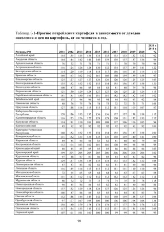 90
Таблица Б.1-Прогноз потребления картофеля в зависимости от доходов
населения и цен на картофель, кг на человека в год.
Регионы РФ 2011 2012 2013 2014 2015 2016 2017 2018 2019 2020
2020 к
2010 в
%
Алтайский край 144 135 135 134 134 133 133 133 132 132 92
Амурская область 144 144 142 141 140 139 138 137 137 136 94
Архангельская область 76 72 71 71 71 71 71 70 70 70 94
Астраханская область 116 124 126 128 130 132 134 137 139 141 122
Белгородская область 114 120 119 118 118 117 116 116 115 114 110
Брянская область 168 163 162 162 161 160 160 159 159 158 97
Владимирская область 125 127 127 127 126 126 126 126 125 125 103
Волгоградская область 135 152 152 152 153 154 155 156 157 158 120
Вологодская область 100 87 86 85 84 83 81 80 79 78 91
Воронежская область 121 130 129 128 127 127 126 125 125 124 113
Еврейская автономная область 181 181 180 181 181 181 182 182 182 183 102
Забайкальский край 105 97 96 96 95 94 94 93 93 92 88
Ивановская область 80 76 75 74 74 73 72 72 71 71 101
Иркутская область 127 118 116 115 113 112 111 110 109 107 87
Кабардино-Балкарская
Республика 120 136 135 135 136 136 137 137 138 138 117
Калининградская область 116 125 126 127 128 129 130 131 132 133 117
Калужская область 114 111 110 109 109 108 107 106 106 105 94
Камчатский край 85 92 92 92 92 92 92 92 92 92 109
Карачаево-Черкесская
Республика 160 152 152 153 154 154 155 156 157 158 109
Кемеровская область 131 132 133 134 135 136 138 139 140 141 109
Кировская область 89 85 84 84 83 82 81 80 80 79 89
Костромская область 112 104 103 102 101 101 100 99 98 98 95
Краснодарский край 88 85 85 85 85 85 86 86 86 86 103
Красноярский край 199 205 205 205 205 206 206 206 206 206 102
Курганская область 97 88 87 87 86 85 84 83 83 82 91
Курская область 129 137 136 135 135 134 133 133 132 132 105
Ленинградская область 87 83 83 82 82 82 81 81 80 80 94
Липецкая область 116 115 114 113 113 112 111 111 110 110 98
Магаданская область 72 65 65 65 64 64 64 63 63 63 88
Московская область 111 113 112 112 112 112 112 112 112 112 111
Мурманская область 66 72 72 73 73 74 74 75 75 76 115
Нижегородская область 98 85 84 84 83 82 82 81 80 80 81
Новгородская область 137 132 129 128 128 127 126 125 124 124 94
Новосибирская область 108 87 86 86 85 85 84 84 83 83 76
Омская область 132 146 144 143 142 141 140 139 138 137 106
Оренбургская область 97 107 107 106 106 106 106 106 106 106 136
Орловская область 158 180 179 178 178 178 177 177 176 176 127
Пензенская область 117 134 133 133 132 132 131 131 131 130 105
Пермский край 107 101 101 100 100 100 99 99 98 98 93