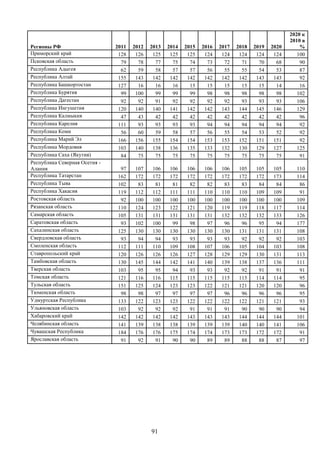 91
Регионы РФ 2011 2012 2013 2014 2015 2016 2017 2018 2019 2020
2020 к
2010 в
%
Приморский край 128 126 125 125 125 124 124 124 124 124 100
Псковская область 79 78 77 75 74 73 72 71 70 68 90
Республика Адыгея 62 59 58 57 57 56 55 55 54 53 87
Республика Алтай 155 143 142 142 142 142 142 142 143 143 92
Республика Башкортостан 127 16 16 16 15 15 15 15 15 14 16
Республика Бурятия 99 100 99 99 99 98 98 98 98 98 102
Республика Дагестан 92 92 91 92 92 92 92 93 93 93 106
Республика Ингушетия 120 140 140 141 142 142 143 144 145 146 129
Республика Калмыкия 47 43 42 42 42 42 42 42 42 42 96
Республика Карелия 111 93 93 93 93 94 94 94 94 94 92
Республика Коми 56 60 59 58 57 56 55 54 53 52 92
Республика Марий Эл 166 156 155 154 154 153 153 152 151 151 92
Республика Мордовия 103 140 138 136 135 133 132 130 129 127 125
Республика Саха (Якутия) 84 75 75 75 75 75 75 75 75 75 91
Республика Северная Осетия -
Алания 97 107 106 106 106 106 106 105 105 105 110
Республика Татарстан 162 172 172 172 172 172 172 172 172 173 114
Республика Тыва 102 83 81 81 82 82 83 83 84 84 86
Республика Хакасия 119 112 112 111 111 110 110 110 109 109 91
Ростовская область 92 100 100 100 100 100 100 100 100 100 109
Рязанская область 110 124 123 122 121 120 119 119 118 117 114
Самарская область 105 131 131 131 131 131 132 132 132 133 126
Саратовская область 93 102 100 99 98 97 96 96 95 94 177
Сахалинская область 125 130 130 130 130 130 130 131 131 131 108
Свердловская область 93 94 94 93 93 93 93 92 92 92 103
Смоленская область 112 111 110 109 108 107 106 105 104 103 108
Ставропольский край 120 126 126 126 127 128 129 129 130 131 113
Тамбовская область 130 145 144 142 141 140 139 138 137 136 111
Тверская область 103 95 95 94 93 93 92 92 91 91 91
Томская область 121 116 116 115 115 115 115 115 114 114 95
Тульская область 151 125 124 123 123 122 121 121 120 120 96
Тюменская область 98 98 97 97 97 97 96 96 96 96 95
Удмуртская Республика 133 122 123 123 122 122 122 122 121 121 93
Ульяновская область 103 92 92 92 91 91 91 90 90 90 94
Хабаровский край 142 142 142 142 143 143 143 144 144 144 101
Челябинская область 141 139 138 138 139 139 139 140 140 141 106
Чувашская Республика 184 176 176 175 174 174 173 173 172 172 91
Ярославская область 91 92 91 90 90 89 89 88 88 87 97