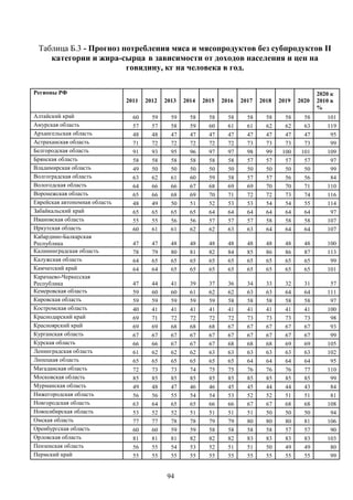 94
Таблица Б.3 - Прогноз потребления мяса и мясопродуктов без субпродуктов II
категории и жира-сырца в зависимости от доходов населения и цен на
говядину, кг на человека в год.
Регионы РФ
2011 2012 2013 2014 2015 2016 2017 2018 2019 2020
2020 к
2010 в
%
Алтайский край 60 59 59 58 58 58 58 58 58 58 101
Амурская область 57 57 58 59 60 61 61 62 62 63 119
Архангельская область 48 48 47 47 47 47 47 47 47 47 95
Астраханская область 71 72 72 72 72 72 73 73 73 73 99
Белгородская область 91 93 95 96 97 97 98 99 100 101 109
Брянская область 58 58 58 58 58 58 57 57 57 57 97
Владимирская область 49 50 50 50 50 50 50 50 50 50 99
Волгоградская область 63 62 61 60 59 58 57 57 56 56 84
Вологодская область 64 66 66 67 68 69 69 70 70 71 110
Воронежская область 65 66 68 69 70 71 72 72 73 74 116
Еврейская автономная область 48 49 50 51 52 53 53 54 54 55 114
Забайкальский край 65 65 65 65 64 64 64 64 64 64 97
Ивановская область 55 55 56 56 57 57 57 58 58 58 107
Иркутская область 60 61 61 62 62 63 63 64 64 64 107
Кабардино-Балкарская
Республика 47 47 48 48 48 48 48 48 48 48 100
Калининградская область 78 79 80 81 82 84 85 86 86 87 113
Калужская область 64 65 65 65 65 65 65 65 65 65 99
Камчатский край 64 64 65 65 65 65 65 65 65 65 101
Карачаево-Черкесская
Республика 47 44 41 39 37 36 34 33 32 31 57
Кемеровская область 59 60 60 61 62 62 63 63 64 64 111
Кировская область 59 59 59 59 59 58 58 58 58 58 97
Костромская область 40 41 41 41 41 41 41 41 41 41 100
Краснодарский край 69 71 72 72 72 72 73 73 73 73 98
Красноярский край 69 69 68 68 68 67 67 67 67 67 93
Курганская область 67 67 67 67 67 67 67 67 67 67 99
Курская область 66 66 67 67 67 68 68 68 69 69 105
Ленинградская область 61 62 62 62 63 63 63 63 63 63 102
Липецкая область 65 65 65 65 65 65 64 64 64 64 95
Магаданская область 72 73 73 74 75 75 76 76 76 77 110
Московская область 85 85 85 85 85 85 85 85 85 85 99
Мурманская область 49 48 47 46 46 45 45 44 44 43 84
Нижегородская область 56 56 55 54 54 53 52 52 51 51 81
Новгородская область 63 64 65 65 66 66 67 67 68 68 108
Новосибирская область 53 52 52 51 51 51 51 50 50 50 94
Омская область 77 77 78 78 79 79 80 80 80 81 106
Оренбургская область 60 60 59 59 58 58 58 58 57 57 90
Орловская область 81 81 81 82 82 82 83 83 83 83 103
Пензенская область 56 55 54 53 52 51 51 50 49 49 80
Пермский край 55 55 55 55 55 55 55 55 55 55 99