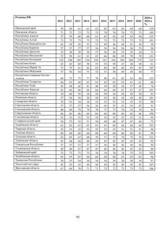 95
Регионы РФ
2011 2012 2013 2014 2015 2016 2017 2018 2019 2020
2020 к
2010 в
%
Приморский край 59 60 61 61 62 62 63 63 64 64 110
Псковская область 71 72 73 73 73 74 74 74 75 75 105
Республика Адыгея 57 59 60 60 61 62 62 63 63 64 112
Республика Алтай 73 73 73 73 73 73 73 73 73 73 101
Республика Башкортостан 62 59 56 53 51 49 46 44 41 38 58
Республика Бурятия 57 57 57 57 56 56 56 56 56 55 94
Республика Дагестан 32 30 29 28 27 26 26 25 25 24 71
Республика Ингушетия 52 58 61 63 65 66 68 69 70 70 131
Республика Калмыкия 132 144 149 154 158 161 164 166 168 170 123
Республика Коми 65 62 60 58 55 53 50 47 44 40 61
Республика Марий Эл 73 79 81 82 83 84 84 84 85 85 107
Республика Мордовия 57 56 54 53 52 51 50 49 48 48 77
Республика Северная Осетия -
Алания 68 72 75 77 78 80 81 82 83 84 123
Республика Татарстан 64 65 64 63 63 62 62 62 61 61 88
Республика Тыва 45 44 42 41 40 39 38 38 37 36 76
Республика Хакасия 65 66 66 66 66 66 66 67 67 67 101
Ростовская область 59 60 59 59 59 59 58 58 58 58 93
Рязанская область 57 58 58 58 58 58 58 58 58 58 101
Самарская область 55 55 54 54 53 53 53 53 52 52 90
Саратовская область 57 57 57 56 56 56 55 55 55 55 91
Сахалинская область 80 80 79 78 78 77 77 76 76 76 92
Свердловская область 66 66 66 66 66 66 66 66 66 66 100
Смоленская область 52 52 52 52 52 52 52 52 52 51 95
Ставропольский край 54 53 52 51 50 49 48 47 47 46 75
Тамбовская область 62 62 63 63 63 63 64 64 64 64 103
Тверская область 52 53 52 52 52 52 52 51 51 51 94
Томская область 60 60 60 60 60 60 60 60 60 61 99
Тульская область 63 65 67 68 70 71 72 74 75 76 121
Тюменская область 45 44 44 44 43 43 43 42 42 42 92
Удмуртская Республика 57 57 57 57 57 56 56 56 56 56 94
Ульяновская область 48 48 47 47 47 46 46 46 45 45 88
Хабаровский край 72 73 73 73 74 74 74 74 75 75 103
Челябинская область 65 65 65 64 64 64 64 63 63 63 94
Чувашская Республика 54 55 54 54 54 54 54 54 54 54 97
Чукотский авт.округ 43 43 43 44 44 44 45 45 45 45 107
Ярославская область 67 69 70 71 71 72 72 73 73 73 106