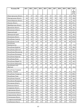 97
Регионы РФ 2011 2012 2013 2014 2015 2016 2017 2018 2019 2020 2020
к
2010
в %
Нижегородская область 68 67 66 65 65 65 65 65 65 65 98,0
Новгородская область 68 63 61 60 59 59 58 58 57 57 88,0
Новосибирская область 66 52 50 48 46 45 43 43 42 41 65,4
Омская область 80 77 77 77 78 78 79 79 79 80 101,1
Оренбургская область 66 62 61 61 61 61 61 62 62 62 95,9
Орловская область 78 62 59 55 52 50 48 46 45 44 56,1
Пензенская область 67 64 65 65 66 67 68 68 68 69 107,4
Пермский край 60 59 59 59 59 59 59 59 59 59 100,3
Приморский край 70 65 65 65 65 66 66 66 66 67 99,3
Псковская область 76 78 78 78 78 79 79 79 79 80 104,8
Республика Адыгея 63 61 61 62 62 63 63 64 64 65 110,4
Республика Алтай 81 79 80 82 83 85 86 87 88 90 112,0
Республика
Башкортостан 76 74 71 68 66 64 63 61 60 59 77,0
Республика Бурятия 64 61 60 59 58 57 57 56 56 55 88,0
Республика Дагестан 36 35 35 36 36 36 37 37 37 37 104,5
Республика Ингушетия 49 52 50 48 46 45 44 44 43 43 95,5
Республика Калмыкия 113 130 123 118 114 110 107 104 102 100 89,1
Республика Карелия 70 56 55 55 55 55 55 55 55 55 81,5
Республика Коми 80 76 77 78 79 80 81 82 82 82 108,3
Республика Марий Эл 72 62 58 55 52 49 47 46 44 43 64,5
Республика Мордовия 72 78 80 83 86 88 91 93 94 95 136,3
Республика Саха
(Якутия) 88 87 87 87 86 86 86 86 86 86 98,0
Республика Северная
Осетия - Алания 88 70 72 73 75 76 78 79 80 81 91,8
Республика Татарстан 74 76 75 75 75 74 74 74 74 73 100,5
Республика Тыва 57 61 63 66 69 72 74 77 79 81 144,5
Республика Хакасия 68 67 67 66 65 65 64 64 64 63 96,0
Российская Федерация 71 72 72 72 73 74 74 75 75 76 109,5
Ростовская область 70 58 57 57 57 57 56 56 56 56 84,2
Рязанская область 59 60 60 61 61 62 62 62 62 63 106,0
Самарская область 59 60 59 59 58 58 58 57 57 57 98,0
Саратовская область 68 57 54 52 50 48 47 46 45 44 68,1
Сахалинская область 88 94 94 95 95 95 96 96 97 98 112,7
Свердловская область 76 81 83 86 90 93 95 97 99 100 133,8
Смоленская область 56 56 57 58 59 59 60 60 61 61 113,3
Ставропольский край 67 61 59 57 56 55 54 53 52 52 79,5
Тамбовская область 64 64 64 65 66 67 68 69 69 70 112,3
 