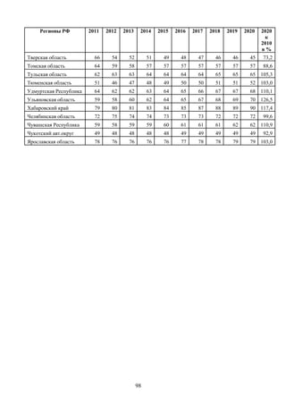 98
Регионы РФ 2011 2012 2013 2014 2015 2016 2017 2018 2019 2020 2020
к
2010
в %
Тверская область 66 54 52 51 49 48 47 46 46 45 73,2
Томская область 64 59 58 57 57 57 57 57 57 57 88,6
Тульская область 62 63 63 64 64 64 64 65 65 65 105,3
Тюменская область 51 46 47 48 49 50 50 51 51 52 103,0
Удмуртская Республика 64 62 62 63 64 65 66 67 67 68 110,1
Ульяновская область 59 58 60 62 64 65 67 68 69 70 126,5
Хабаровский край 79 80 81 83 84 85 87 88 89 90 117,4
Челябинская область 72 75 74 74 73 73 73 72 72 72 99,6
Чувашская Республика 59 58 59 59 60 61 61 61 62 62 110,9
Чукотский авт.округ 49 48 48 48 48 49 49 49 49 49 92,9
Ярославская область 78 76 76 76 76 77 78 78 79 79 103,0
 