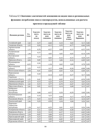 99
Таблица Б.5-Значения эластичностей замещения по видам мяса в региональных
функциях потребления мяса и мясопродуктов, использованные для расчета
прогноза в предыдущей таблице
Название региона
Св.
член
Эластич-
ность
по
доходу
Эластич-
ность по
цене
говядины
Эластич-
ность по
цене
свинины
Эластич-
ность по
цене
мяса
птицы
Эластич-
ность по
цене
баранины
R2
Алтайский край 2,42 0,37 -0,60 0,10 0,03 0,13 0,80
Амурская область 2,52 0,54 -0,12 0,59 -0,77 -0,46 0,94
Архангельская
область 1,11 0,78 -0,27 0,09 -0,23 -0,52 0,95
Астраханская
область 1,94
0,33
0,03 0,03 -0,03 -0,18 0,99
Белгородская
область 3,18
0,24
-0,03 -0,16 -0,33 0,28 0,97
Брянская область 4,04 0,02 0,13 0,08 -0,16 -0,09 0,85
Владимирская
область -0,52
0,56
-1,54 0,62 0,09 0,70 0,99
Волгоградская
область 3,25
0,22
0,17 -0,06 -0,26 -0,08 0,88
Вологодская область 2,04 0,41 -0,44 -0,03 0,26 -0,08 0,91
Воронежская
область 2,40
0,44
-0,14 -0,25 -0,27 0,17 0,84
Еврейская
автономная область 1,21 0,41 0,21 -0,02 0,14 -0,54 0,99
Забайкальский край 3,71 0,13 0,23 -0,79 -0,23 0,65 0,78
Ивановская область 3,43 0,15 0,77 -0,79 -0,47 0,25 0,92
Иркутская область 2,81 0,01 -0,15 0,14 0,09 0,15 0,97
Кабардино-
Балкарская
Республика 3,07 0,08 -0,37 0,24 -0,29 0,40 0,96
Калининградская
область 2,42
0,10 0,33
-0,04 0,17 -0,23 0,98
Калужская область 2,73 0,23 -0,15 -0,01 -0,11 0,10 0,97
Камчатский край 2,46 0,24 -0,94 0,54 0,04 0,26 0,81
Карачаево-
Черкесская
Республика 1,38 0,17 -0,25 0,01 0,22 0,26 0,96
Кемеровская область 3,05 0,11 0,44 -0,44 -0,40 0,35 0,94
Кировская область 3,29 0,16 0,14 -0,37 0,12 -0,02 0,98
Костромская область 2,58 -0,03 0,00 -0,55 0,32 0,52 0,89
Краснодарский край 2,75 0,33 -0,68 0,11 -0,67 0,81 0,92
Красноярский край 0,87 0,25 0,08 -0,05 0,45 -0,22 0,99
Курганская область 3,05 0,18 0,45 -0,20 0,01 -0,34 0,97