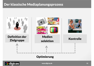 Der klassische Mediaplanungsprozess

Definition der
Zielgruppe

Medien
selektion

Kontrolle

Optimierung
www.digicas.de

11

 