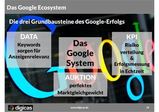 Das Google Ecosystem
Die drei Grundbausteine des Google-Erfolgs

DATA
Keywords
sorgen für
Anzeigenrelevanz

Das
Google
System
AUKTION

KPI
Risiko
verteilung
&
Erfolgsmessung
in Echtzeit

perfektes
Marktgleichgewicht
www.digicas.de

15

 