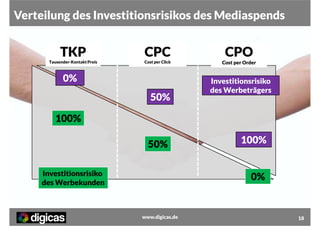 Verteilung des Investitionsrisikos des Mediaspends

TKP

CPC

CPO

Tausender-Kontakt Preis

Cost per Click

Cost per Order

0%
50%

Investitionsrisiko
des Werbeträgers

100%
50%
Investitionsrisiko
des Werbekunden

100%

0%

www.digicas.de

18

 